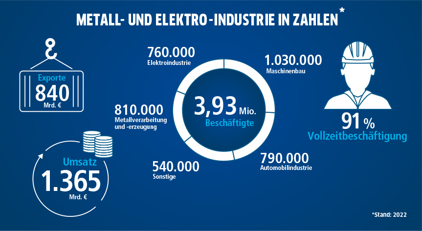 Die Metall- und Elektro-Industrie in Zahlen