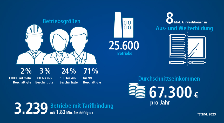 Die Metall- und Elektro-Industrie in Zahlen