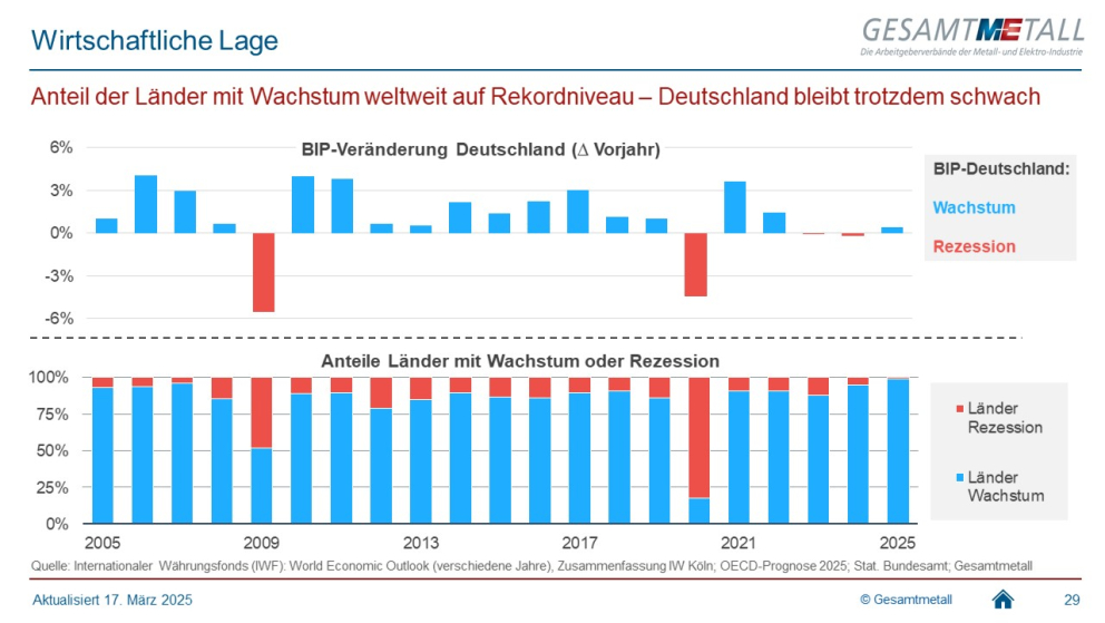 Grafik der Woche