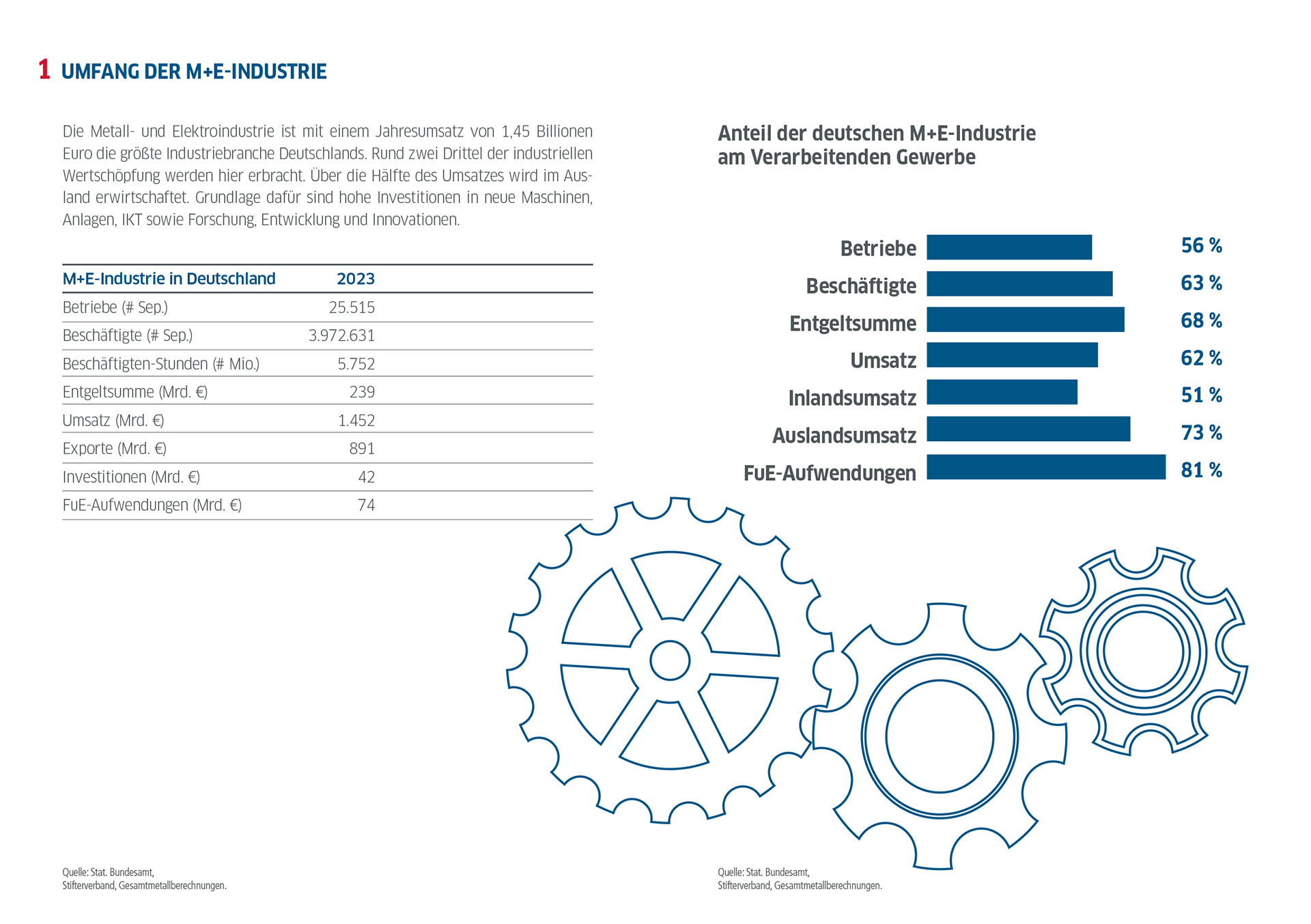 Die Metall- und Elektro-Industrie in der Bundesrepublik Deutschland in Zahlen / Ausgabe 2024 / Umfang