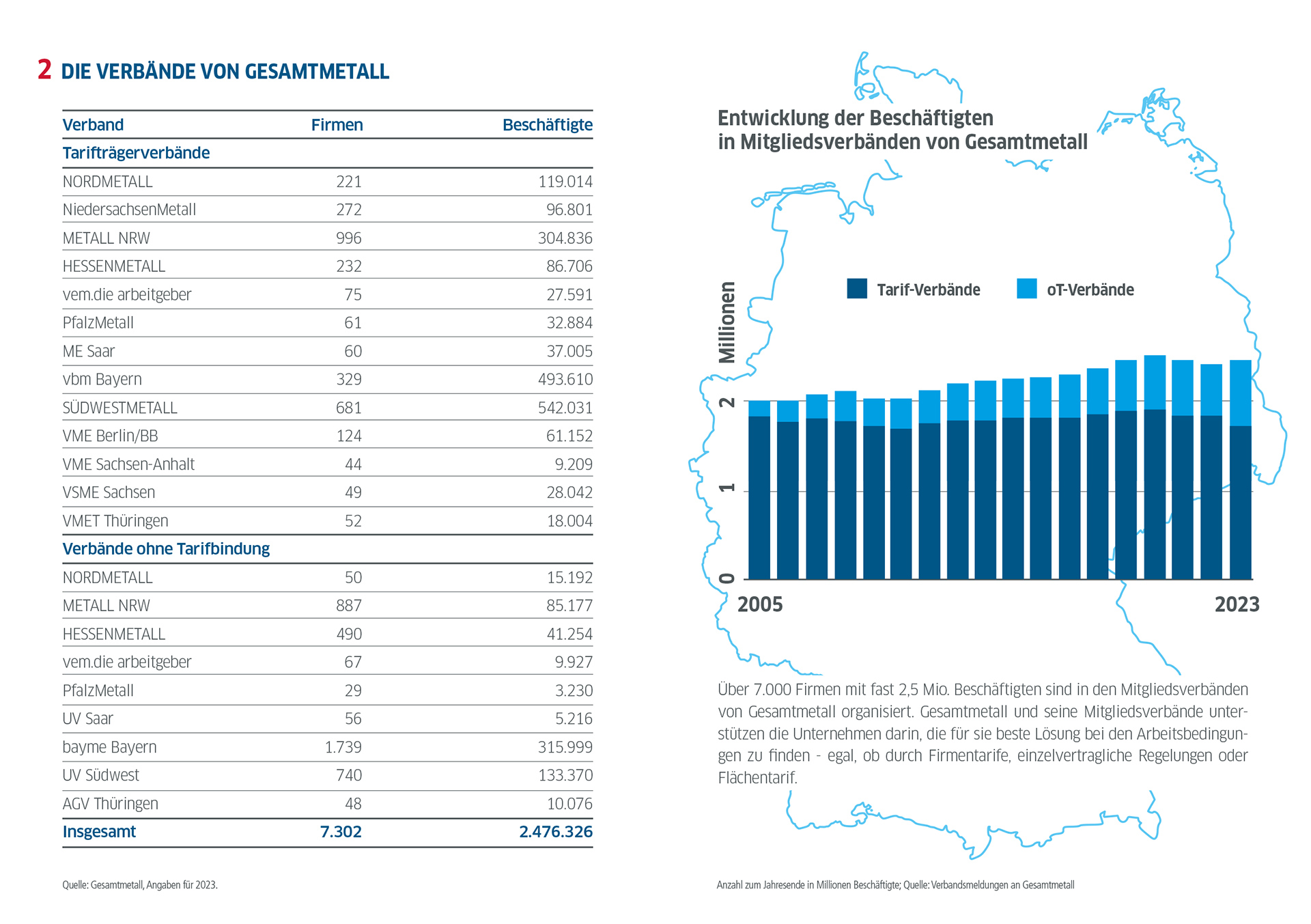 Die Metall- und Elektro-Industrie in der Bundesrepublik Deutschland in Zahlen / Ausgabe 2024 / Verbände