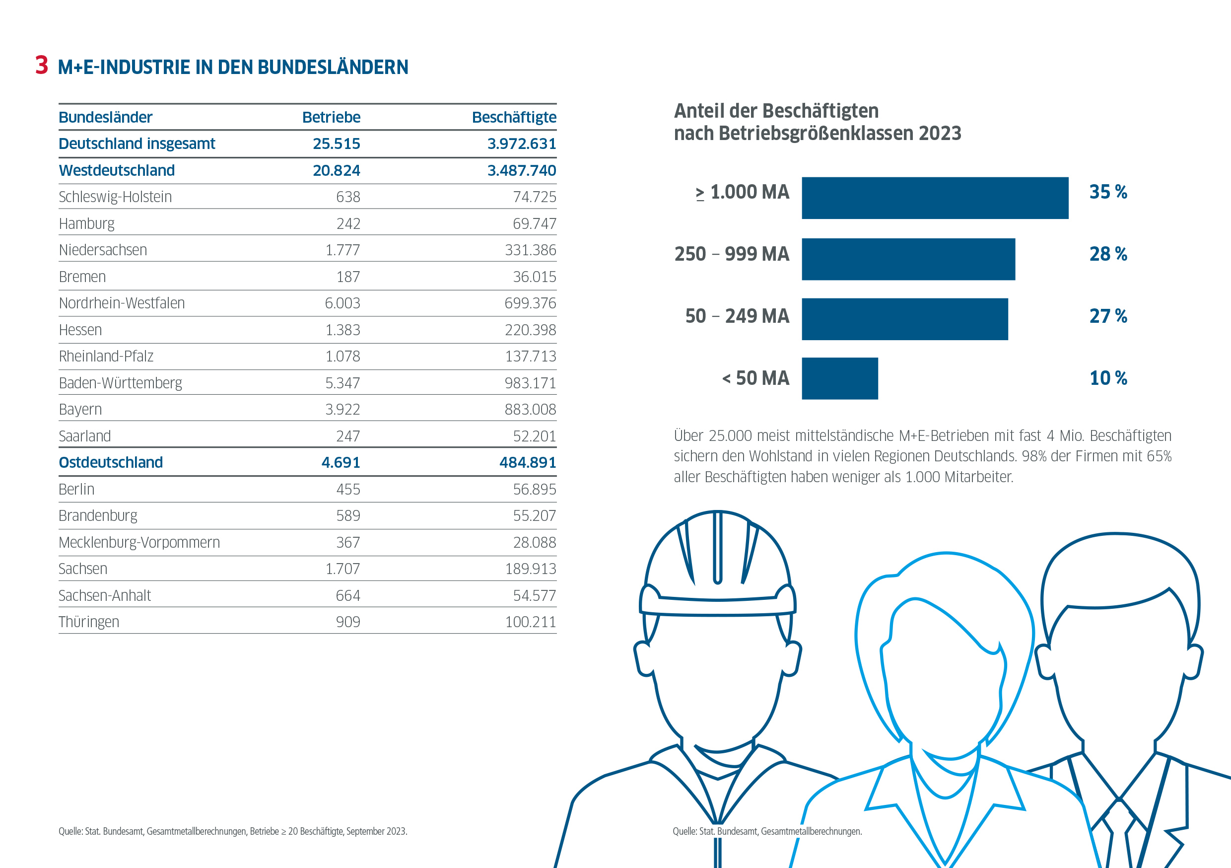 Die Metall- und Elektro-Industrie in der Bundesrepublik Deutschland in Zahlen / Ausgabe 2024 / Bundesländer
