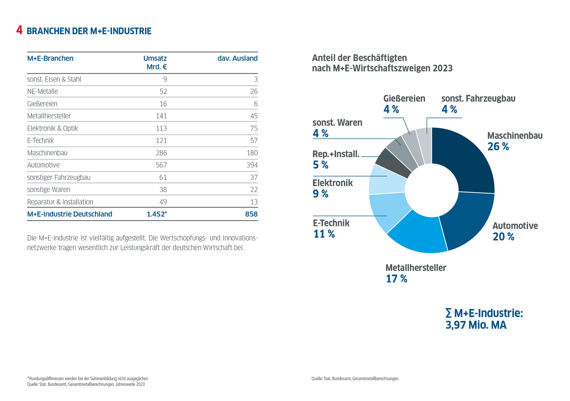 Die Metall- und Elektro-Industrie in der Bundesrepublik Deutschland in Zahlen / Ausgabe 2024 / Branchen