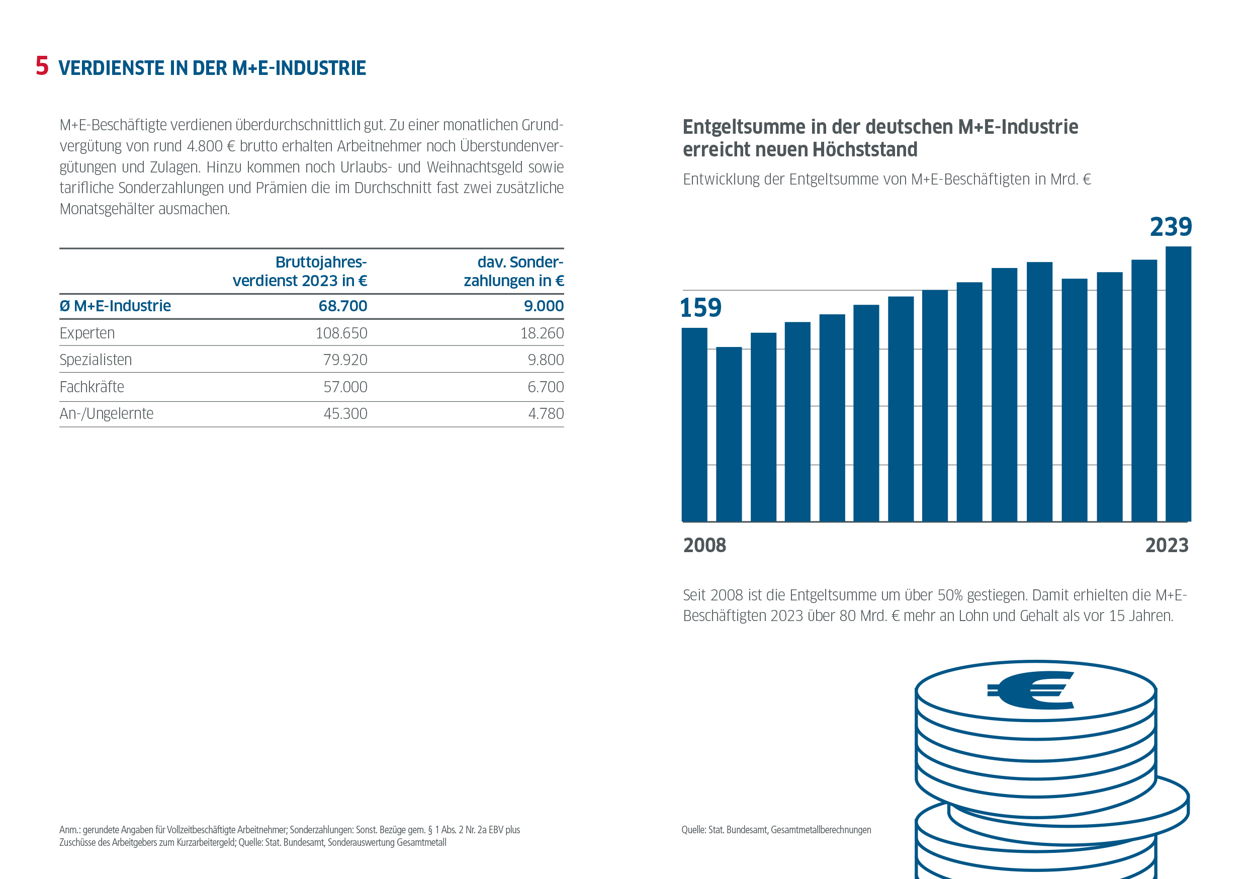 Die Metall- und Elektro-Industrie in der Bundesrepublik Deutschland in Zahlen / Ausgabe 2024 / Verdienste
