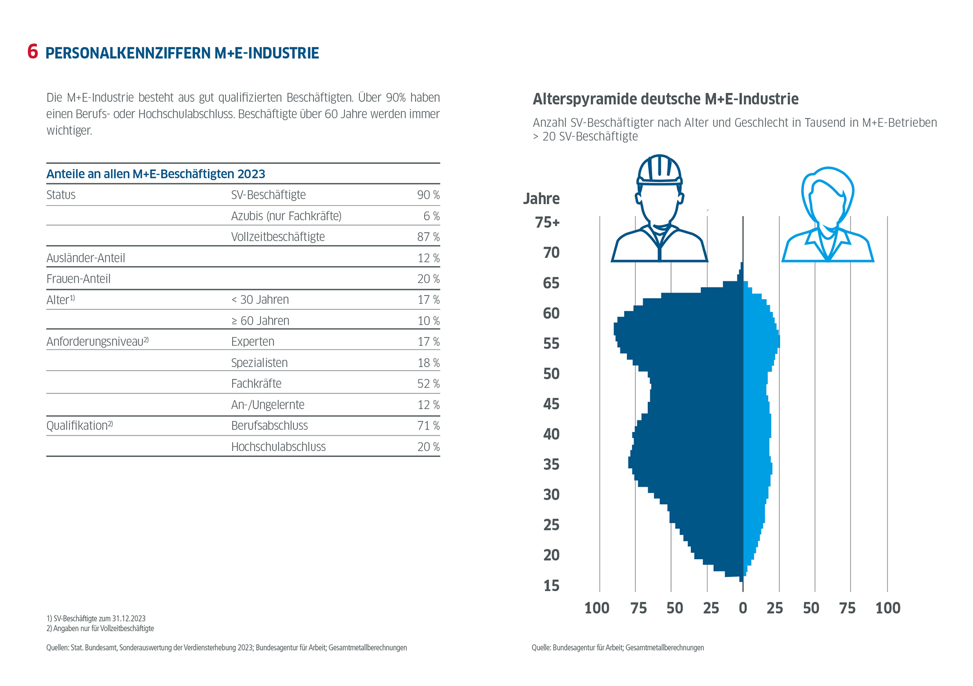 Die Metall- und Elektro-Industrie in der Bundesrepublik Deutschland in Zahlen / Ausgabe 2024 / Personalkennziffern