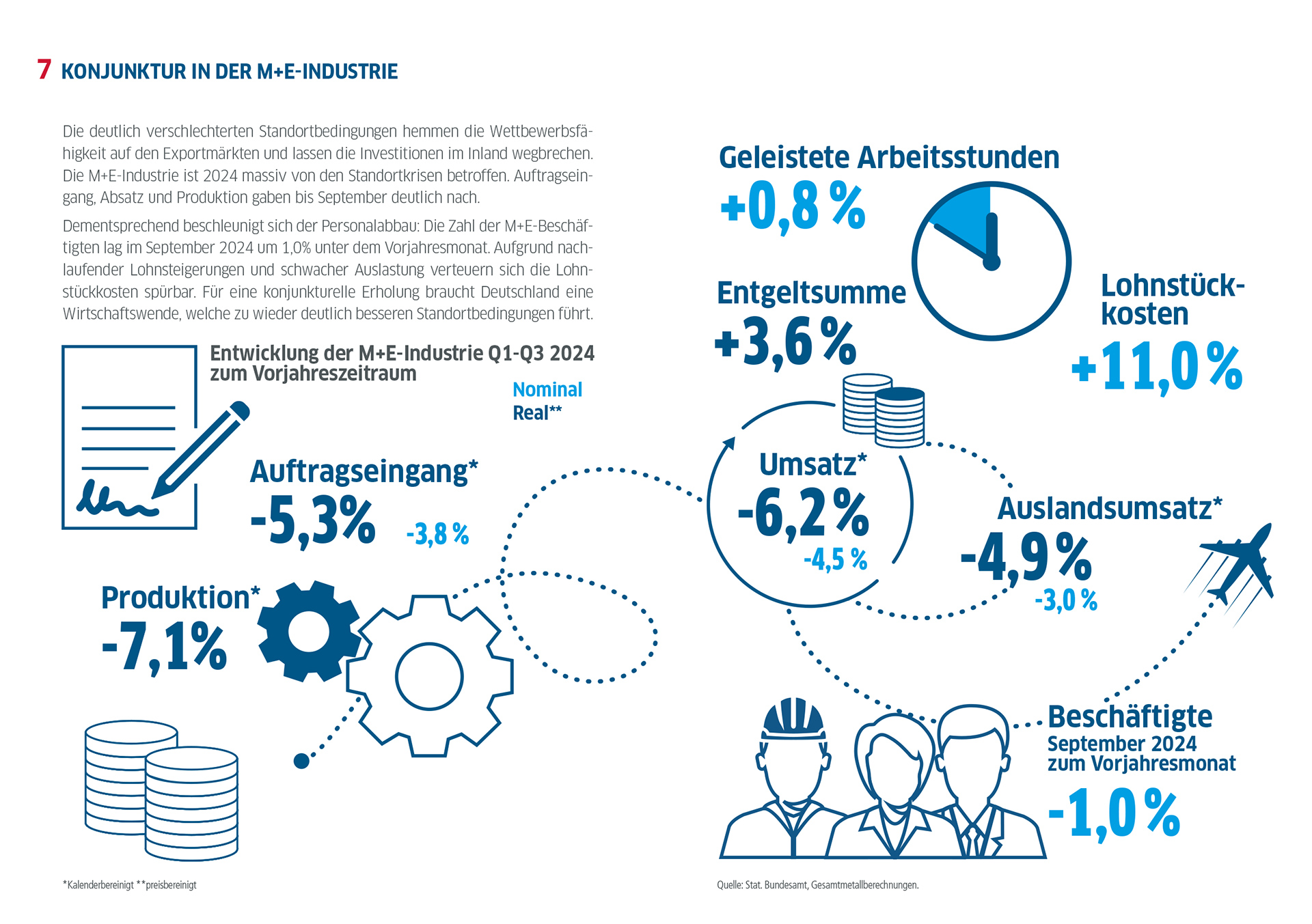 Die Metall- und Elektro-Industrie in der Bundesrepublik Deutschland in Zahlen / Ausgabe 2024 / Konjunktur