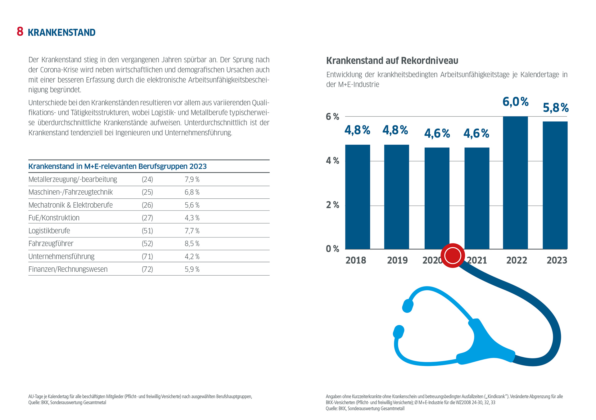 Die Metall- und Elektro-Industrie in der Bundesrepublik Deutschland in Zahlen / Ausgabe 2024 / Krankenstand