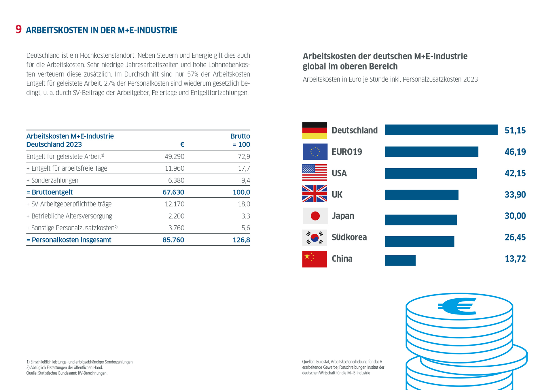 Die Metall- und Elektro-Industrie in der Bundesrepublik Deutschland in Zahlen / Ausgabe 2024 / Arbeitskosten