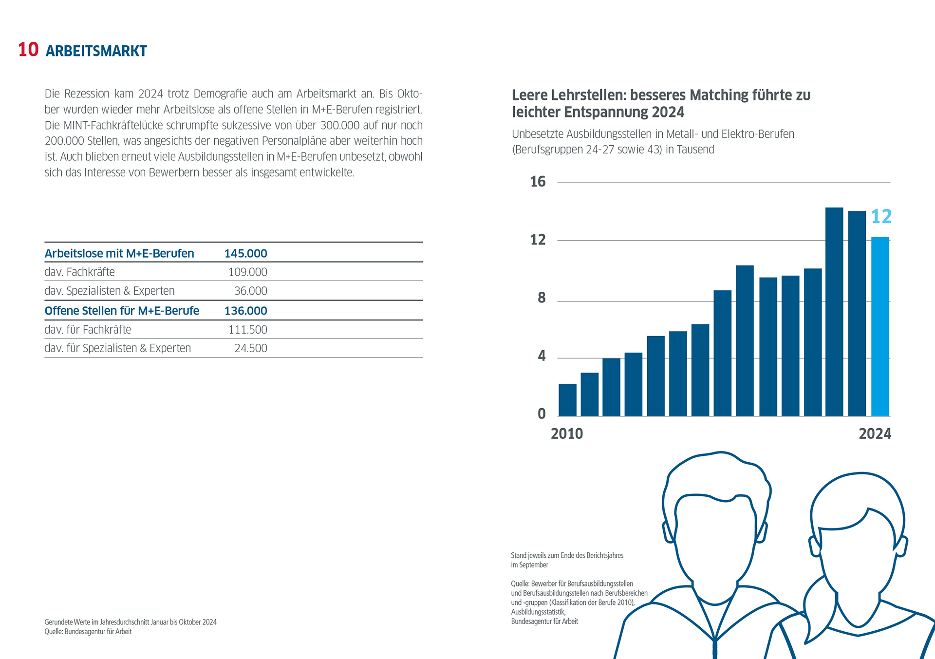 Die Metall- und Elektro-Industrie in der Bundesrepublik Deutschland in Zahlen / Ausgabe 2024 / Arbeitsmarkt