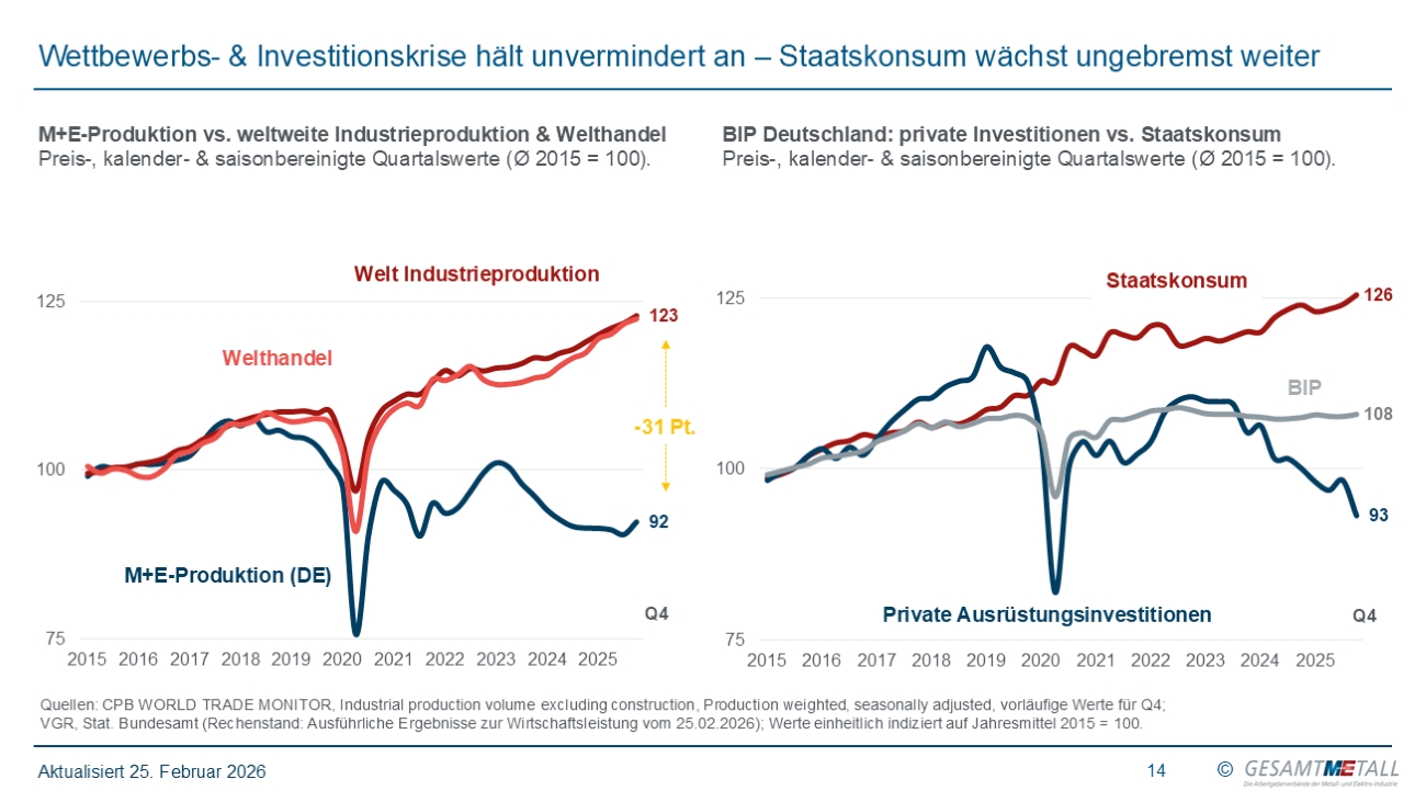 Gesamtmetall-Konjunkturbericht