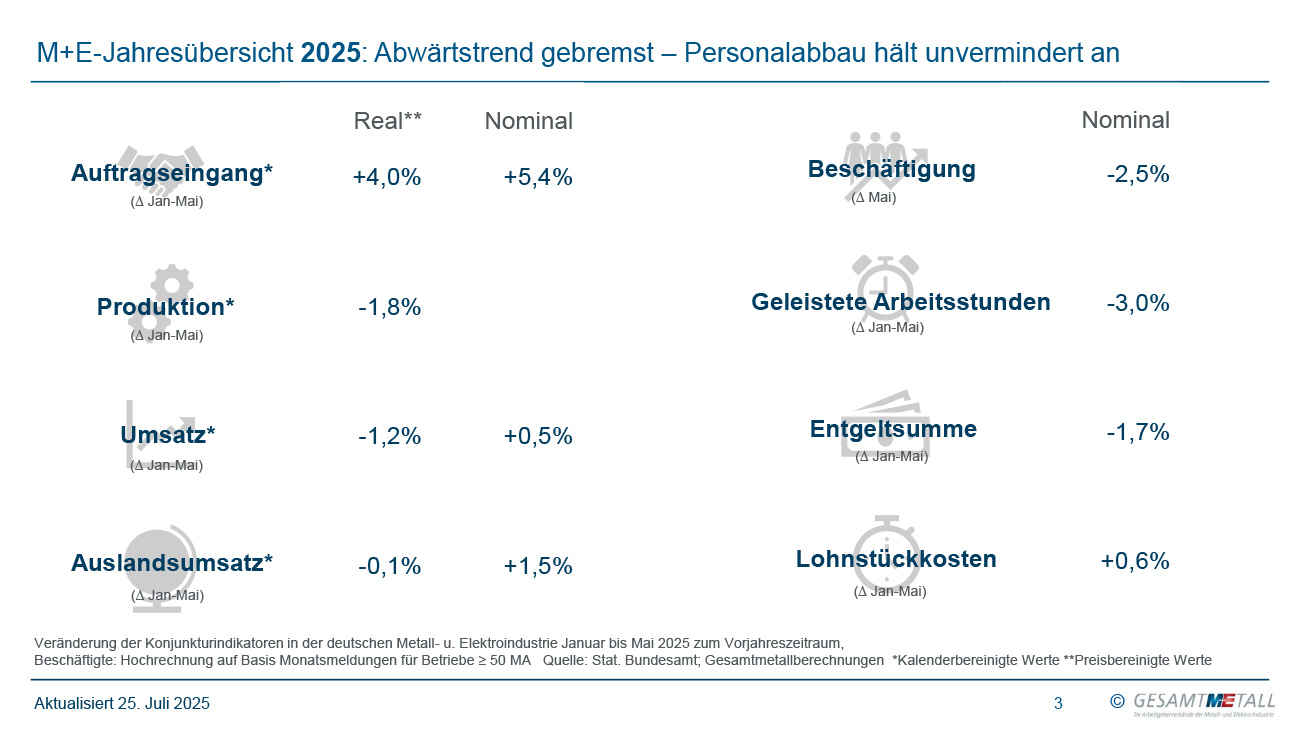 Gesamtmetall-Konjunkturbericht