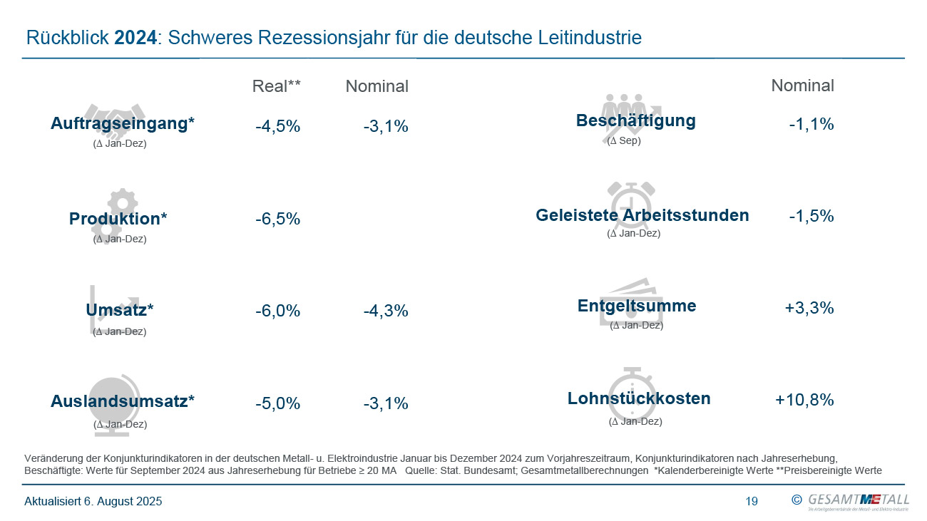 Gesamtmetall-Konjunkturbericht