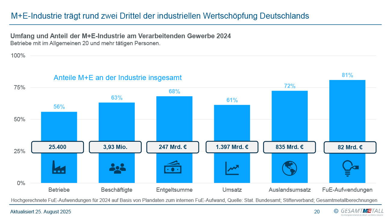 Gesamtmetall-Konjunkturbericht
