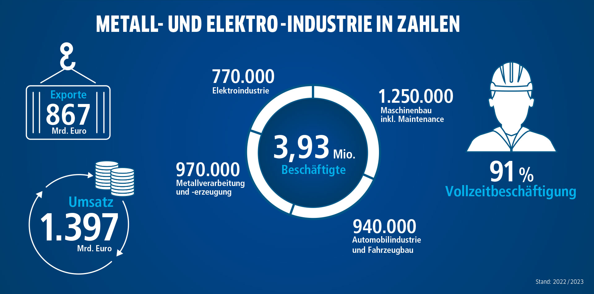 Die Metall- und Elektro-Industrie in Zahlen