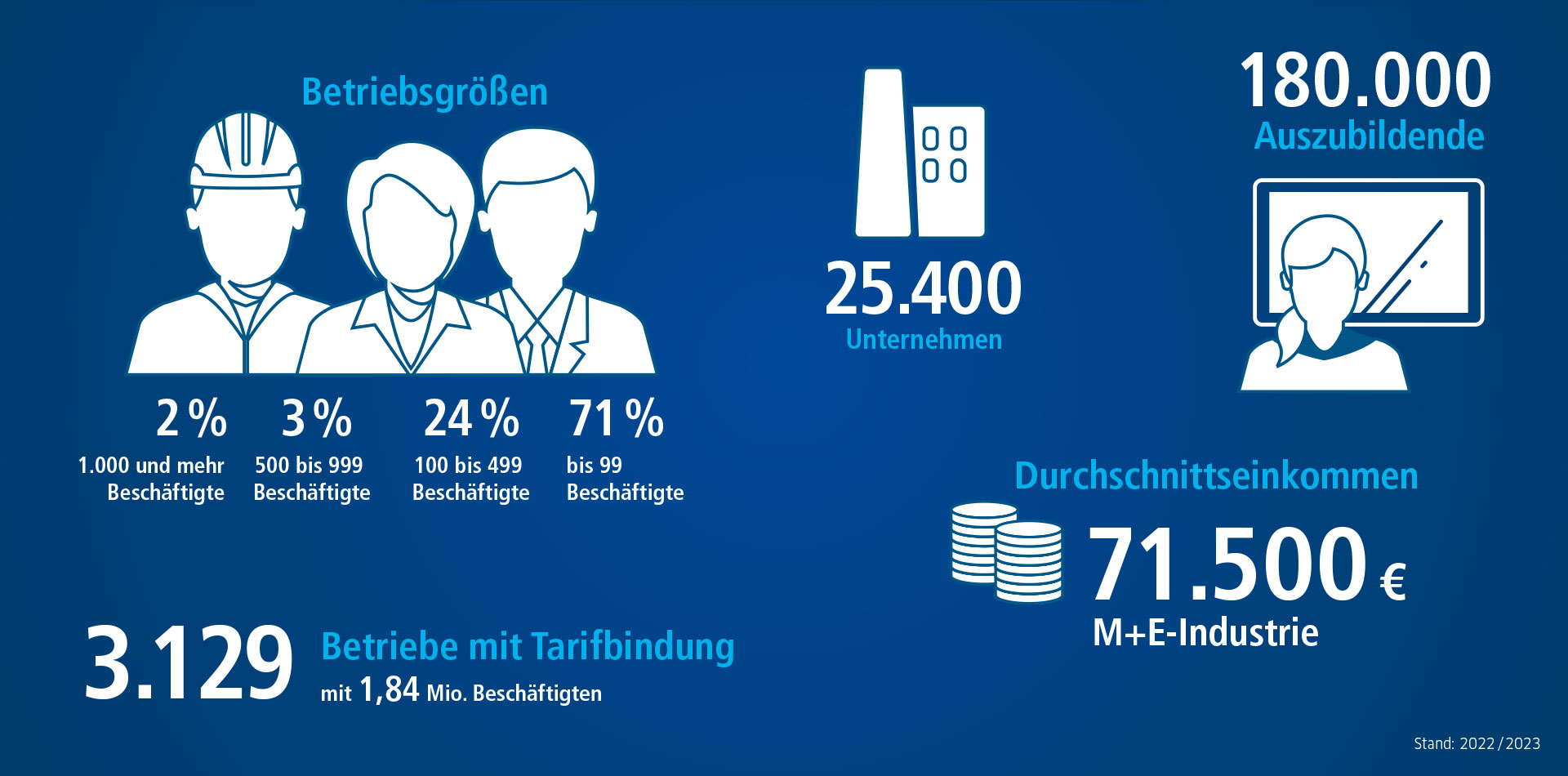 Die Metall- und Elektro-Industrie in Zahlen